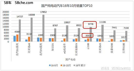 众泰云100S实力爆发 10月热销大涨91%