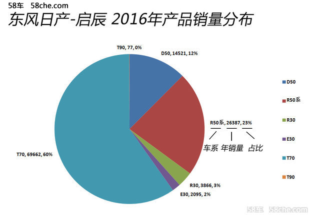 东风日产16年增速13% 17年投放更多新车
