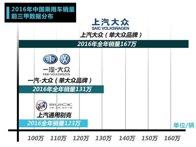 2016别克销量破123万 2017要叫板大众？