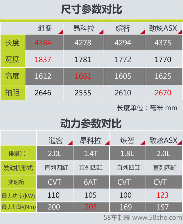 8款主销SUV对比试驾会 谁是同级王者？