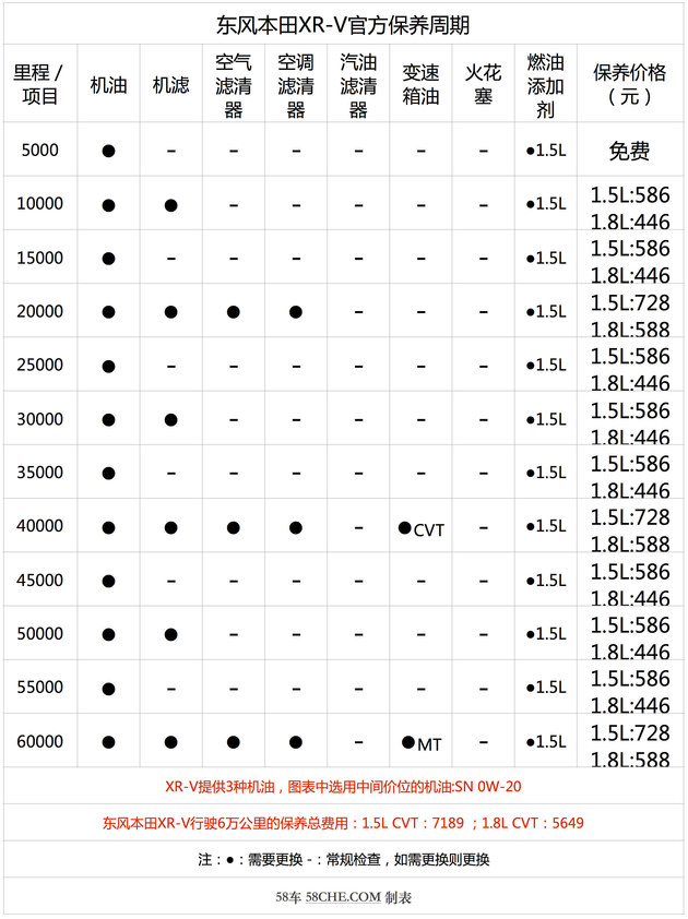 小保养最低446元 本田XR-V保养成本调查