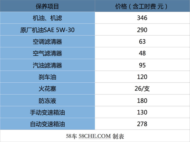 小保养346元 众泰SR7保养成本大调查