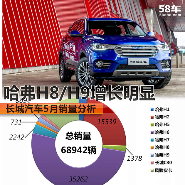 长城汽车5月销量分析 哈弗H8/H9增长明显