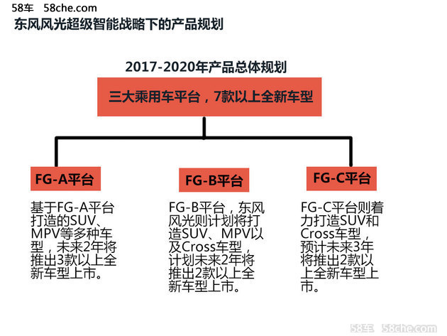 东风风光2020年总规划 三大平台多款车型