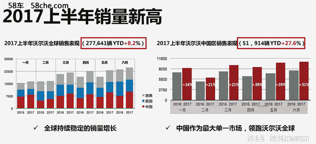沃尔沃销量半年增27.6% 新车/营销发力2017