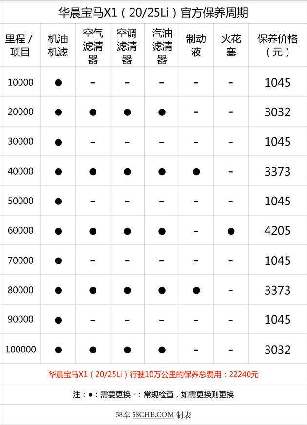 小保养920元 华晨宝马X1保养成本解析