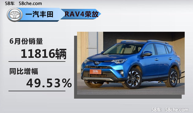 一汽丰田7月销量接近6万辆 同比增长114%