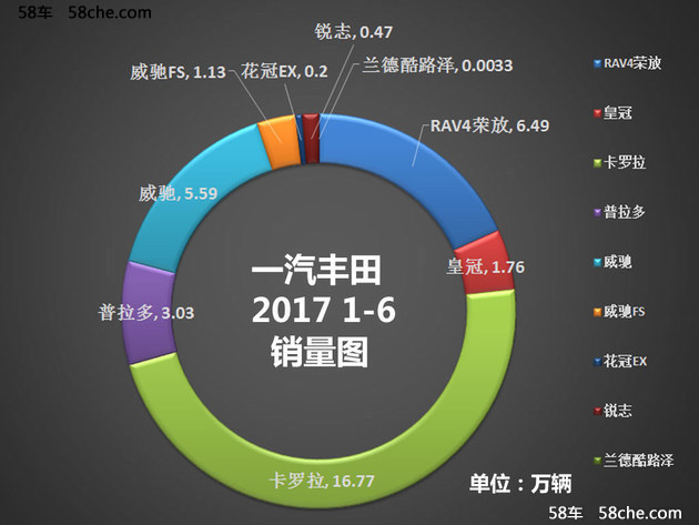 一汽丰田7月销量接近6万辆 同比增长114%