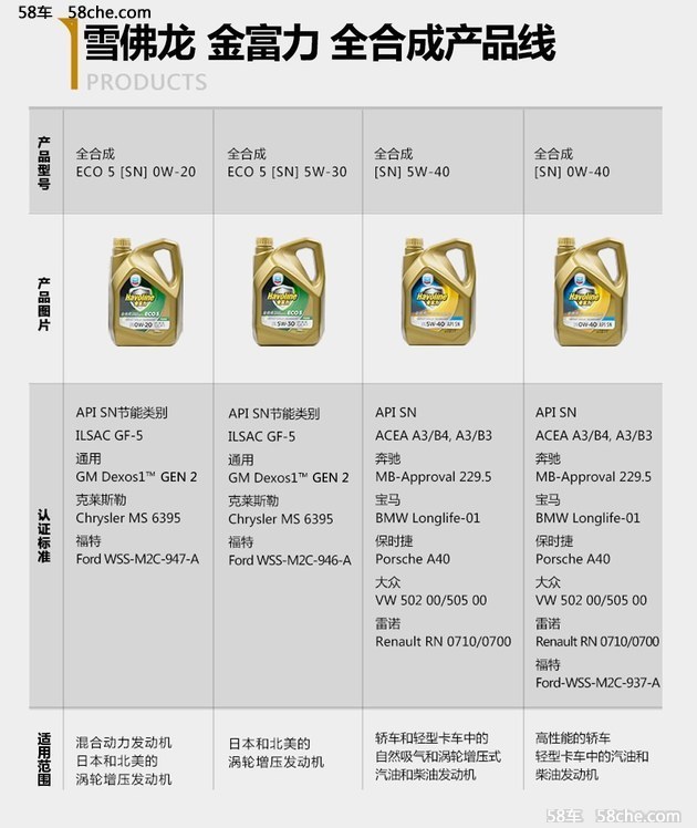 高效保护 雪佛龙发布Eco5系列全合成机油