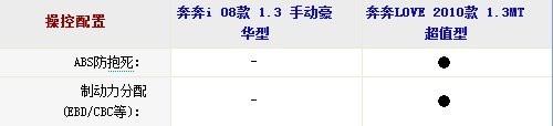 同根生兄弟谁更值 4对兄弟车型配置对比