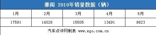 雅阁退出前三甲 5月份中型车销量分析