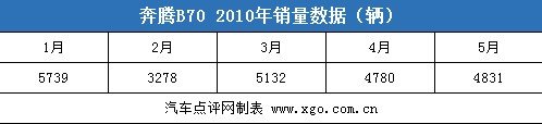 雅阁退出前三甲 5月份中型车销量分析