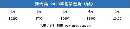 雅阁退出前三甲 5月份中型车销量分析