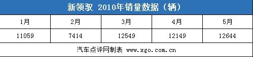 雅阁退出前三甲 5月份中型车销量分析