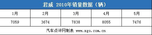 雅阁退出前三甲 5月份中型车销量分析