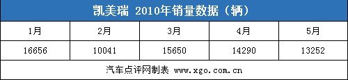 雅阁退出前三甲 5月份中型车销量分析