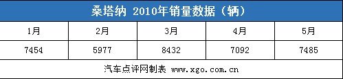 雅阁退出前三甲 5月份中型车销量分析