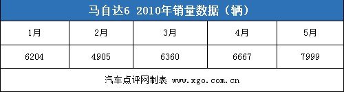雅阁退出前三甲 5月份中型车销量分析