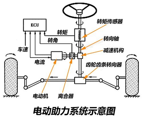 各有所长！三种常见助力转向系统介绍