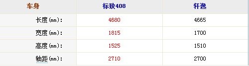 大一号的家用车 标致408对比日产轩逸
