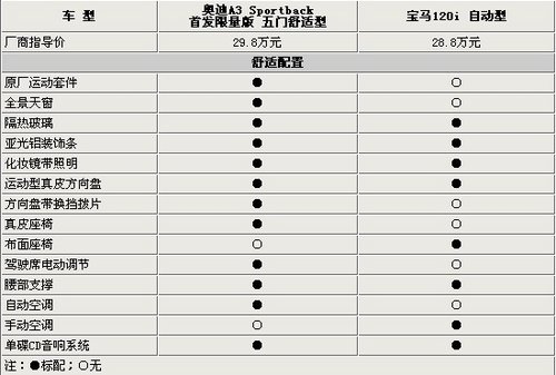 近差一万块！新奥迪A3/宝马1系如何选