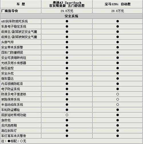 近差一万块！新奥迪A3/宝马1系如何选