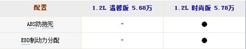 差价1.9万 通用雪佛兰新赛欧全系推荐