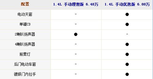 差价1.9万 通用雪佛兰新赛欧全系推荐