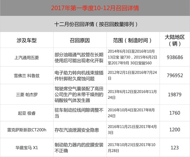 2017全年汽车召回汇总 10-12月召回情况