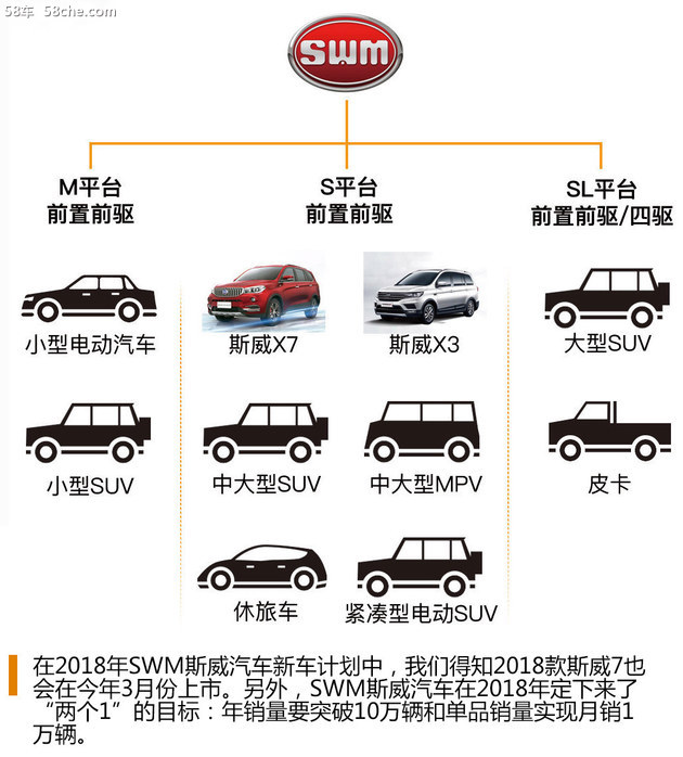 斯威品牌继续发力SUV市场 年内推3辆车型