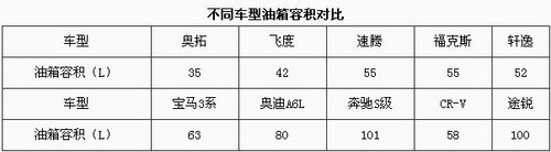 关乎行驶里程！汽车知识之车辆油箱篇