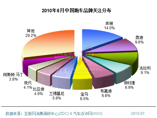 2010年6月份中国跑车的市场分析报告