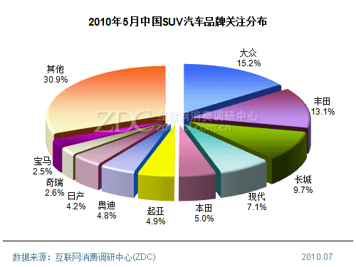 2010年5月份中国SUV汽车市场分析报告