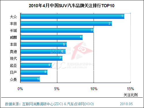 2010年4月份中国SUV汽车市场分析报告