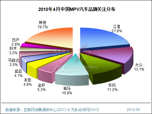 2010年4月份中国MPV汽车市场分析报告