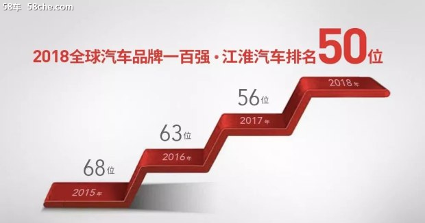 SUV出口冠军 江淮汽车加速布局全球市场