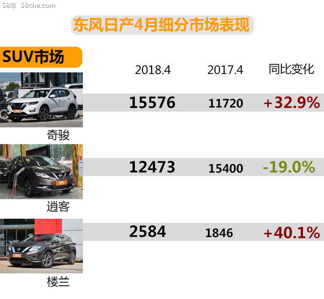 东风日产4月销量分析 SUV阵营增长明显