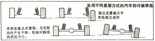 拒绝误导防忽悠 详细解析汽车悬挂系统