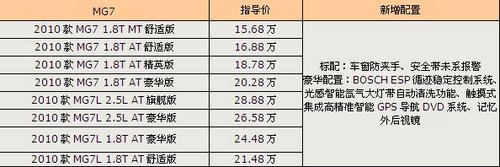 2010款MG7 解析超级性价比之车