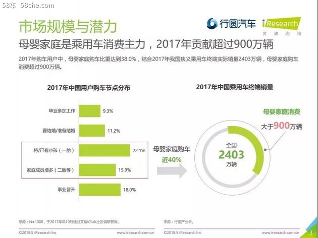 艾瑞&行圆 2018母婴家庭购车市场洞察