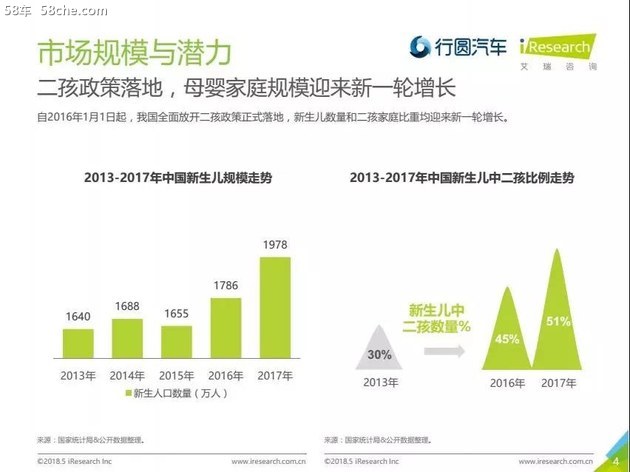 艾瑞&行圆 2018母婴家庭购车市场洞察