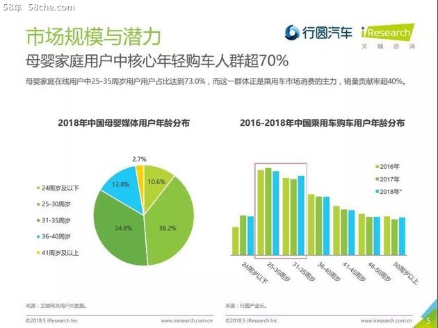 艾瑞&行圆 2018母婴家庭购车市场洞察