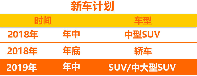 北汽新车计划曝光 今年将推出两款新车