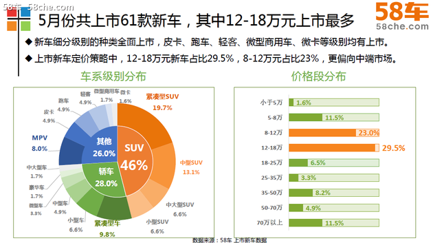 58车发布5月车生活指数 SUV进入下滑通道