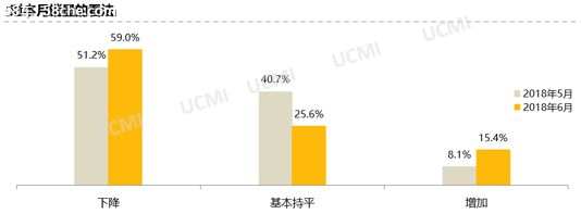 2018年6月中国二手车经理人指数为47.1%