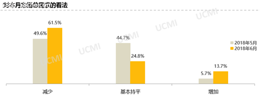 2018年6月中国二手车经理人指数为47.1%