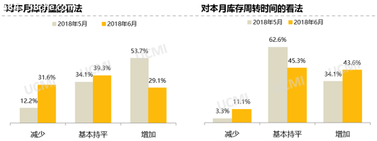 2018年6月中国二手车经理人指数为47.1%