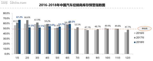 2018年6月中国汽车经销商库存预警指数