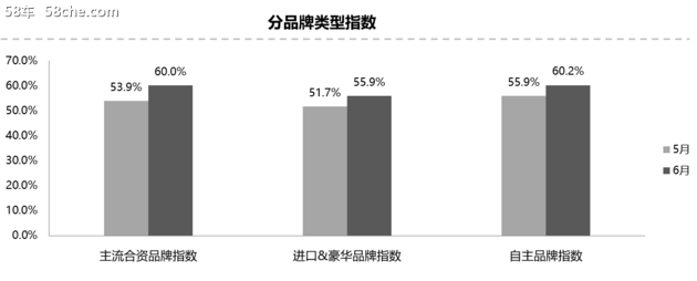 2018年6月中国汽车经销商库存预警指数