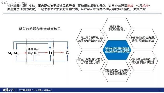 汽配供应链八大基础设施与十二个趋势